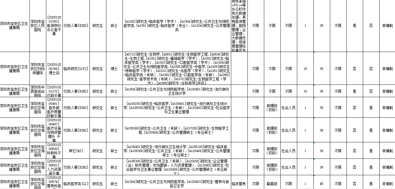 深圳卫生健康系统人才招聘公卫可报82人