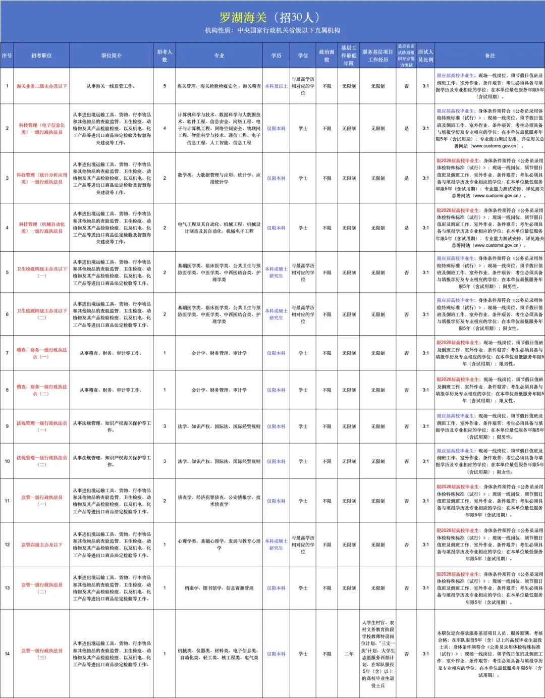 快去报名！深圳海关招359人！