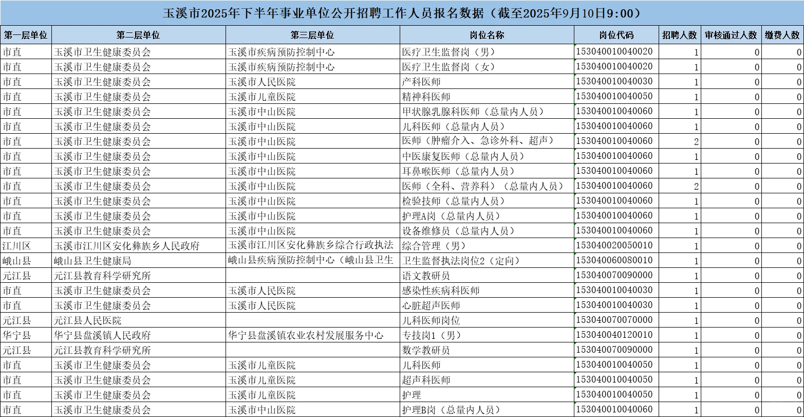 玉溪下半年事业单位这些岗位至今无人问津