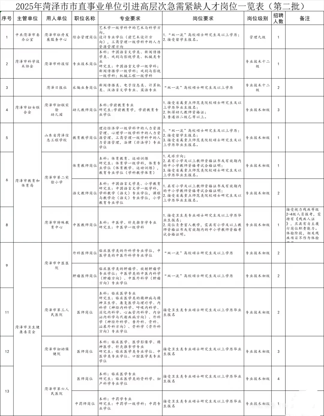 新出，25菏泽市直事业单位招44人！