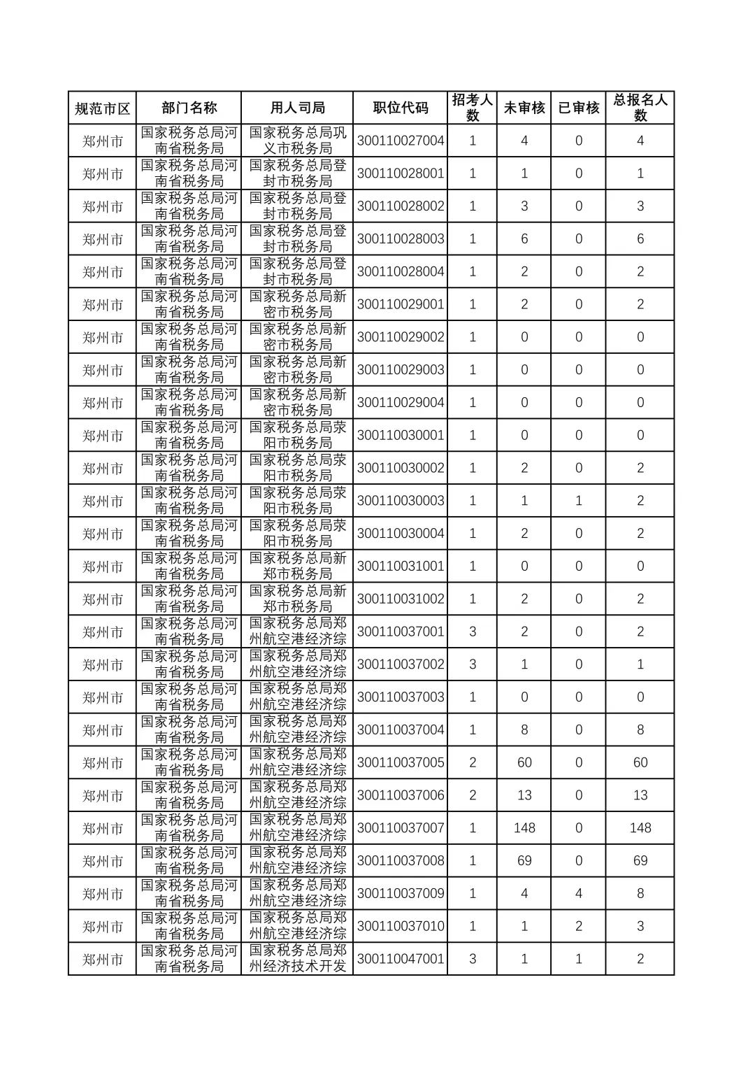 26国考报名人数情况郑州篇（16日12点）