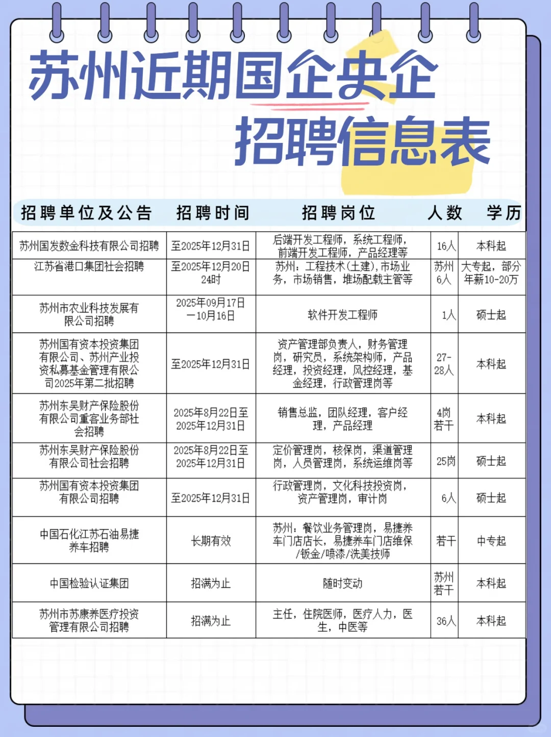 苏州近期国企央企招聘信息表