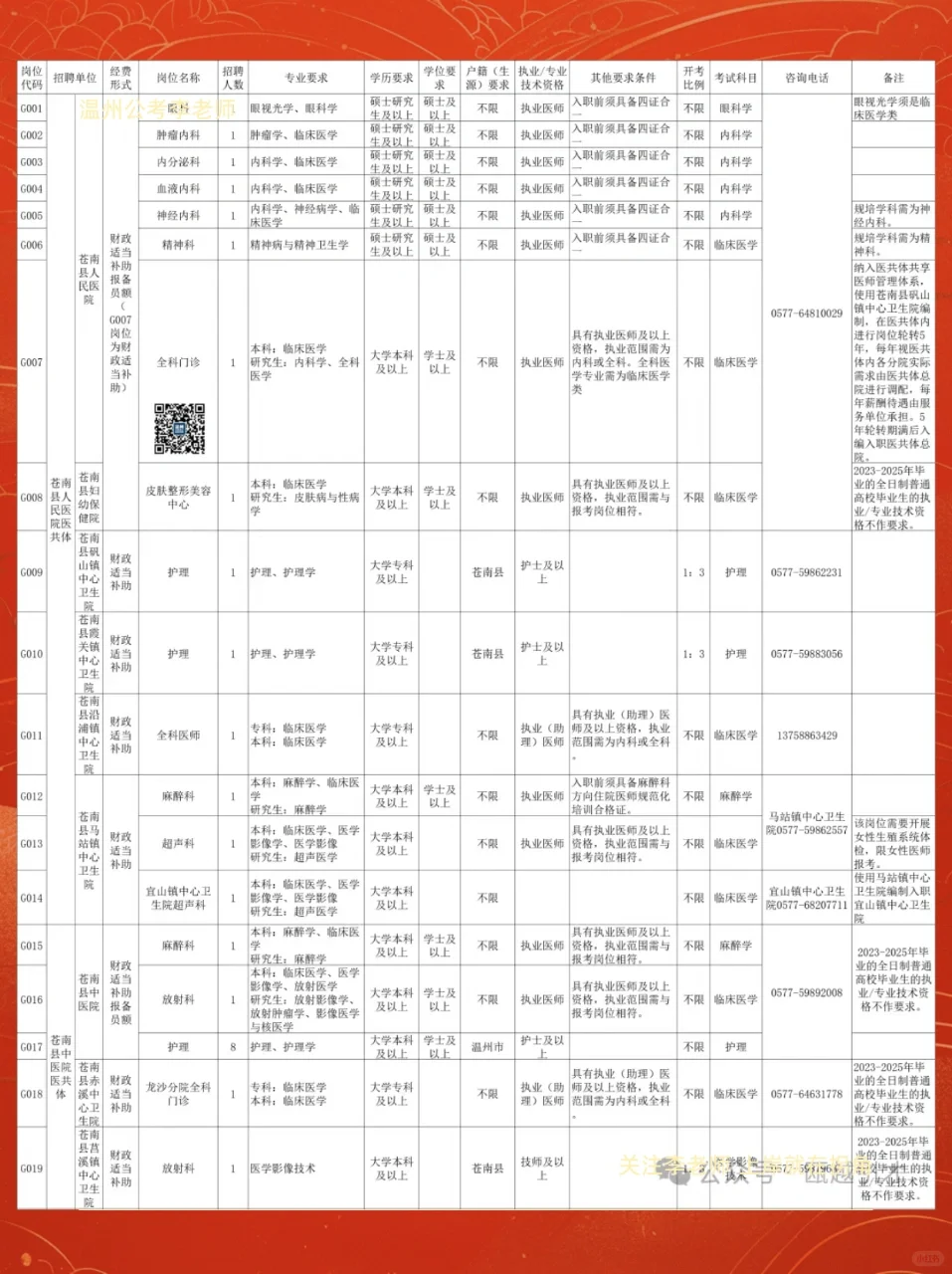 苍南县人民医院等面向社会公开招聘31名