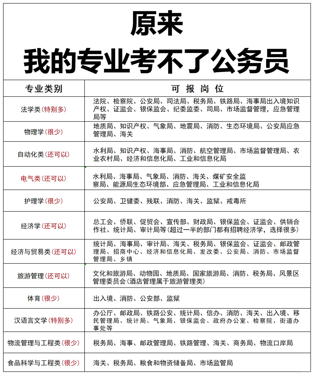 😭天塌了原来我的专业根本考不了公！！