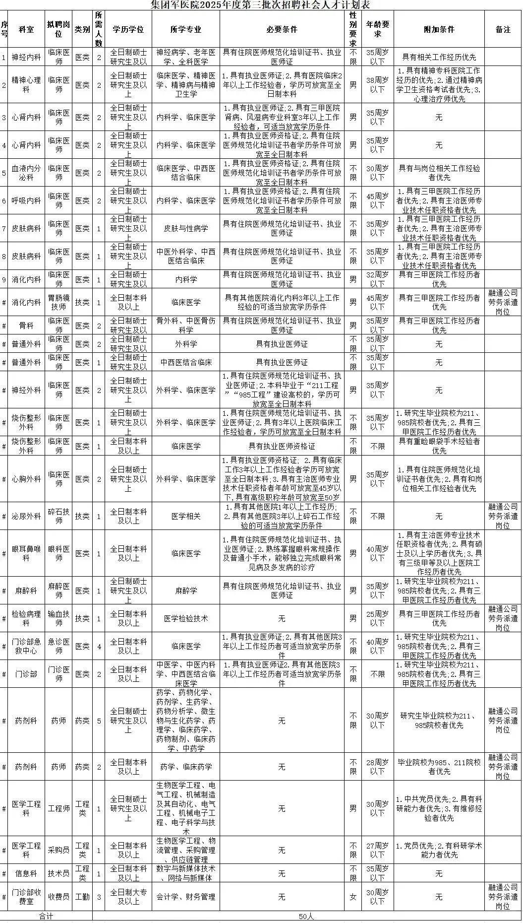 大专可报！陆军第八十一集团军医院招聘50人
