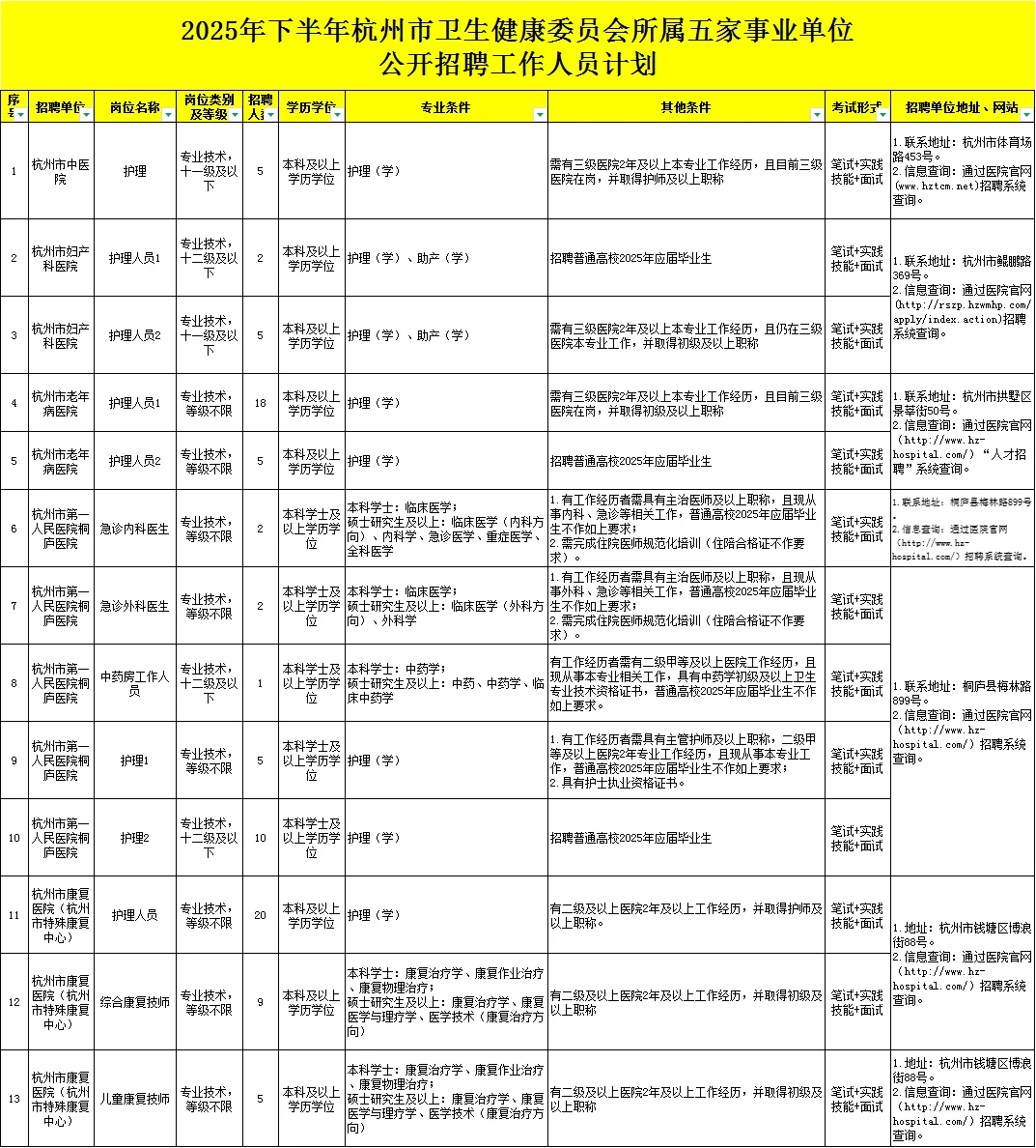 年薪约20万，杭州卫健委医疗事业编招89人！