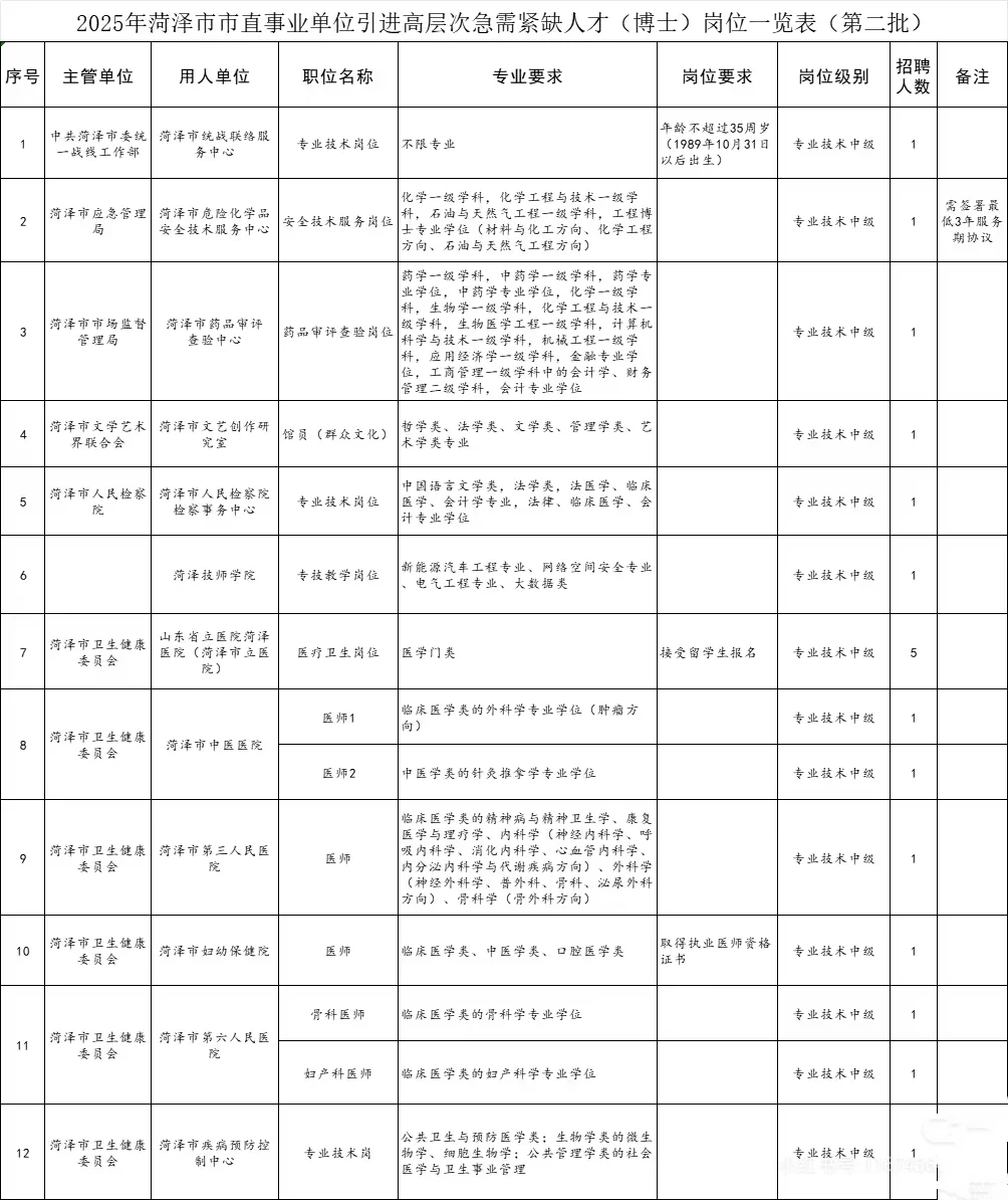 新出，25菏泽市直事业单位招44人！