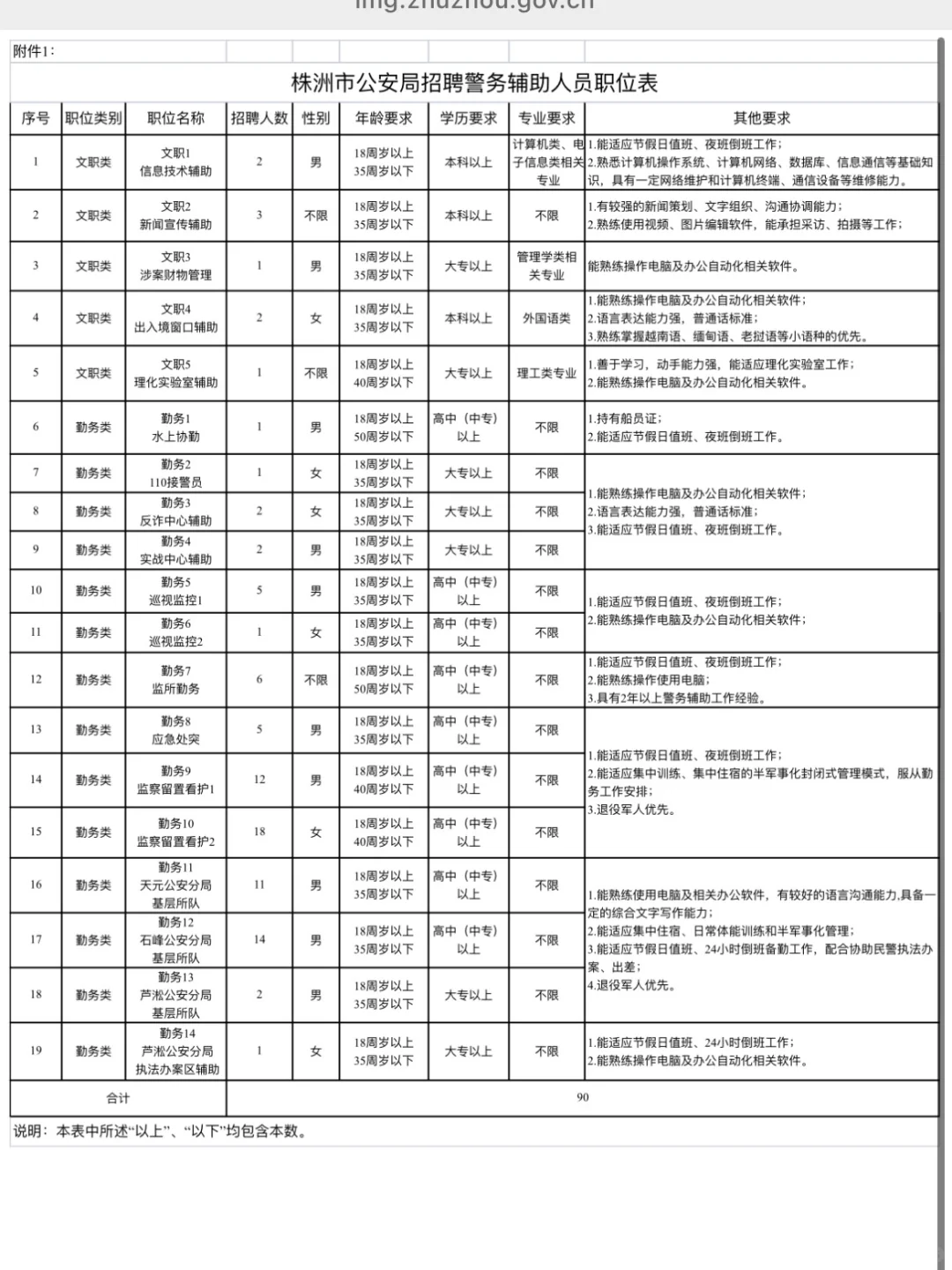 2025年株洲市公安局招聘警务辅助人员90人