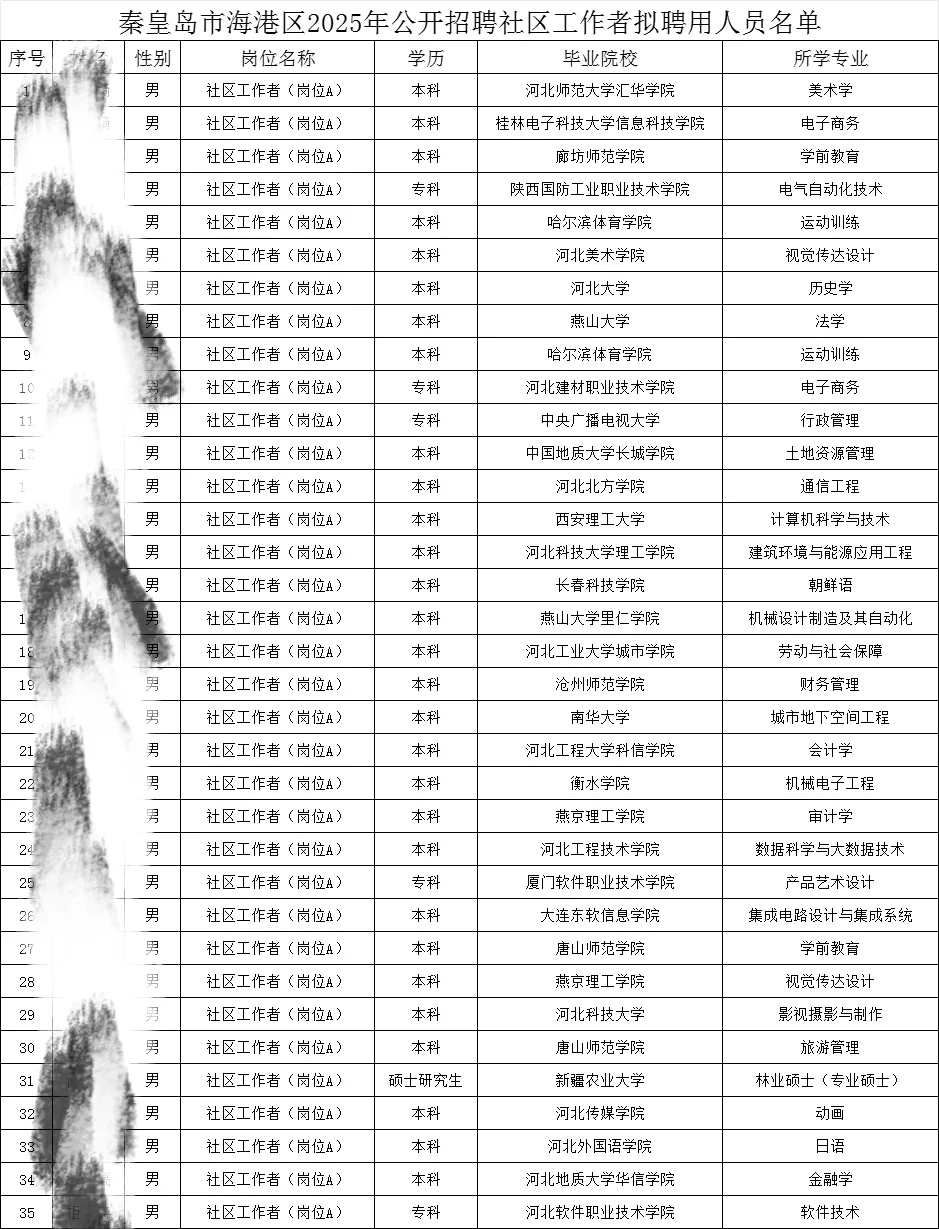 秦皇岛海港区社区工作者拟聘用名单