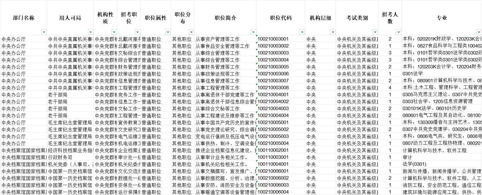 国考职位表已出快看你能报什么岗位！！