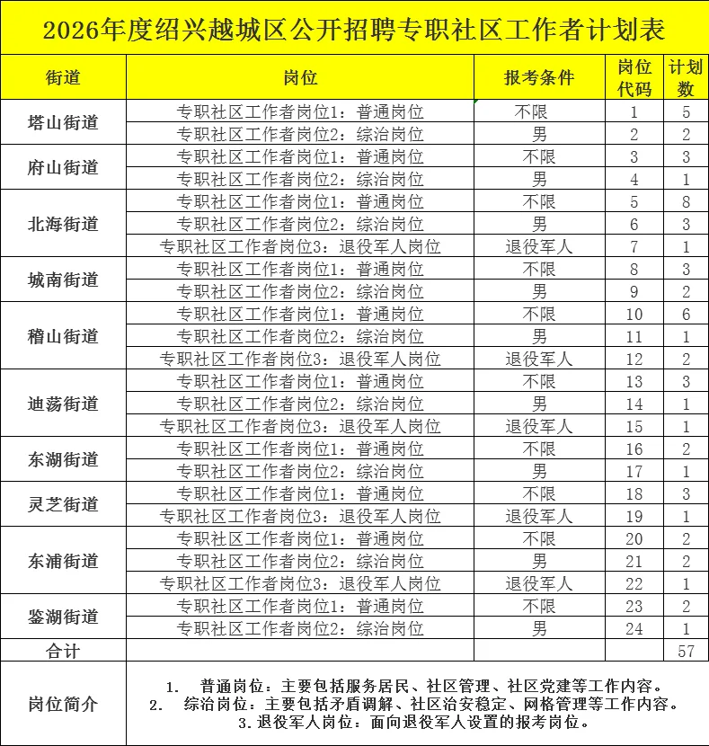 年薪7-9万！绍兴越城社区工作者招聘57人
