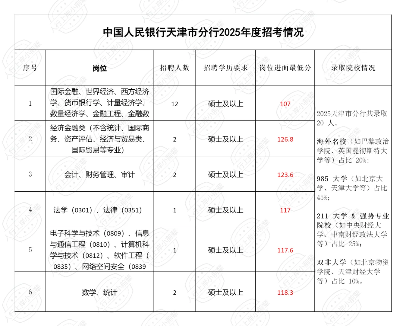 2025人行录取名单（含进面线）——天津