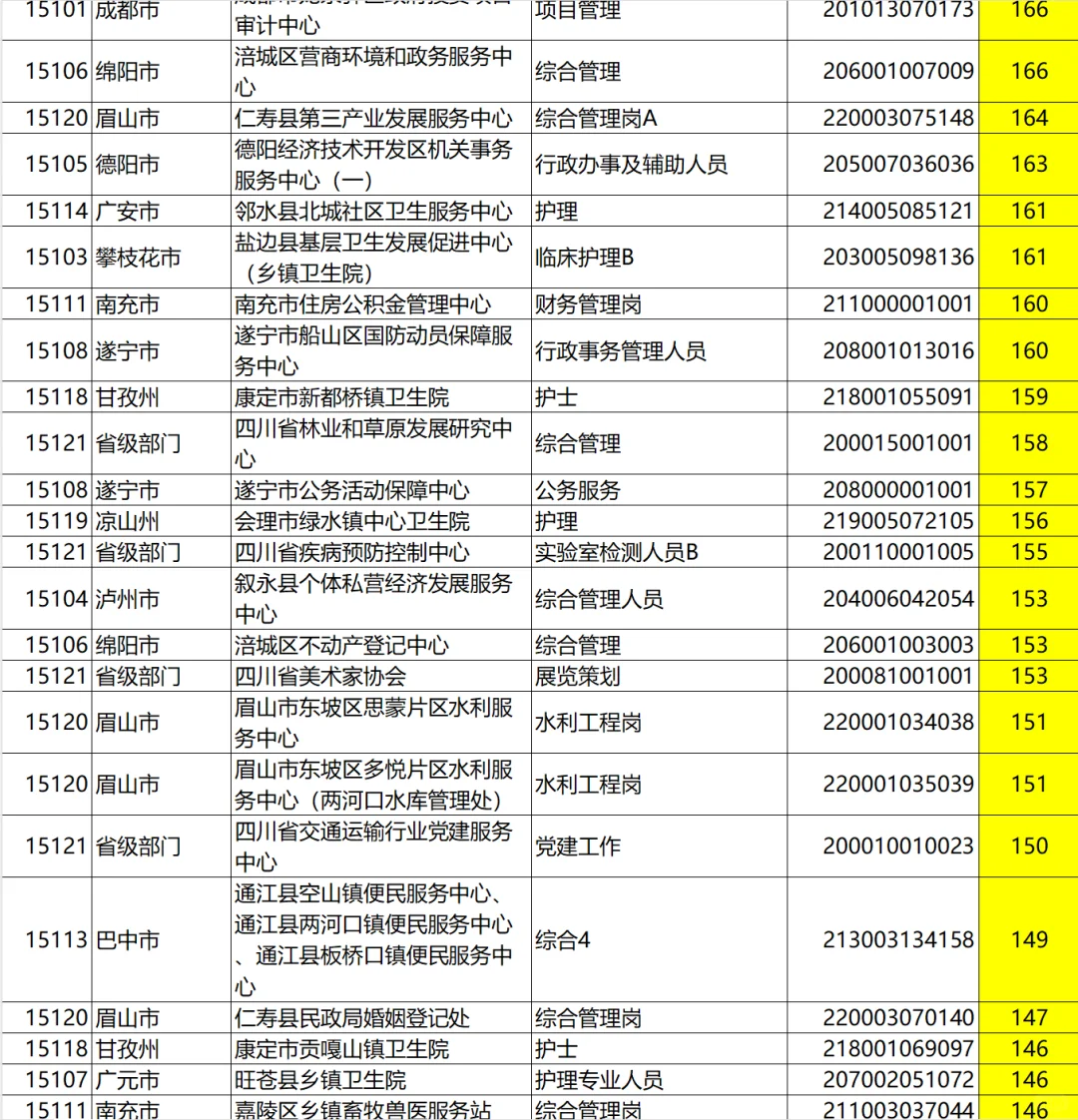四川事业单位报名尘埃落地，看完我沉默了