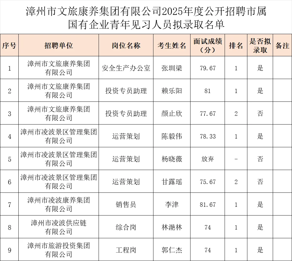 漳州市文旅康养集团2025年招聘录用名单