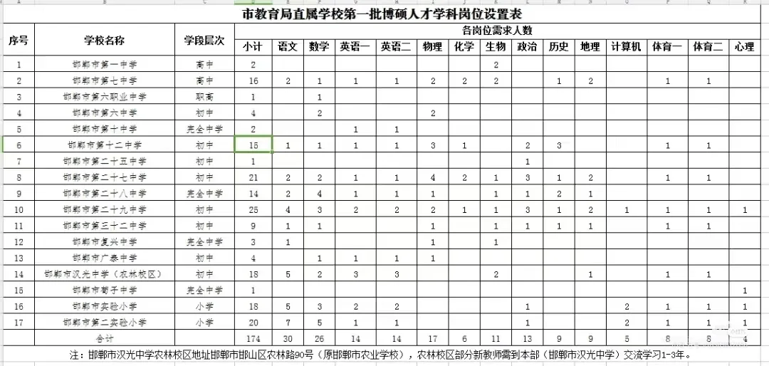 邯郸市直人才引进岗位表