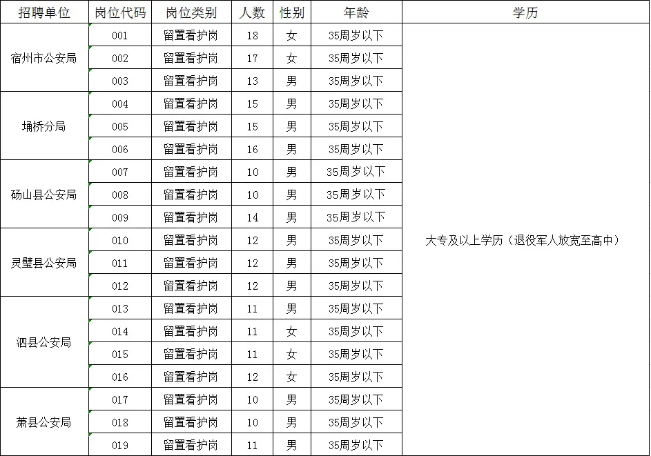安徽宿州市招聘辅警240名，冲冲冲