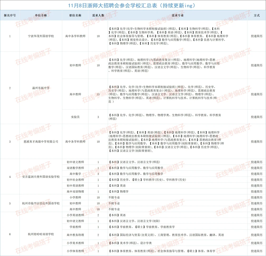浙师大 er 集合！11 月 8 日招聘会学校清单