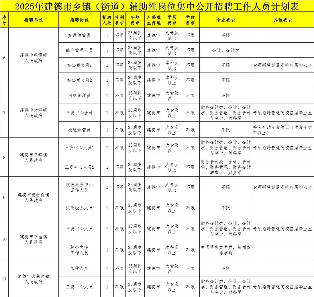 年薪5-7万，建德市乡镇街道辅助岗位招聘47人