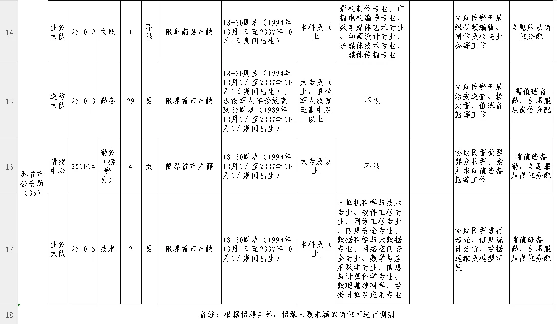 阜阳市公安局2025年第三批公开招聘警务辅警