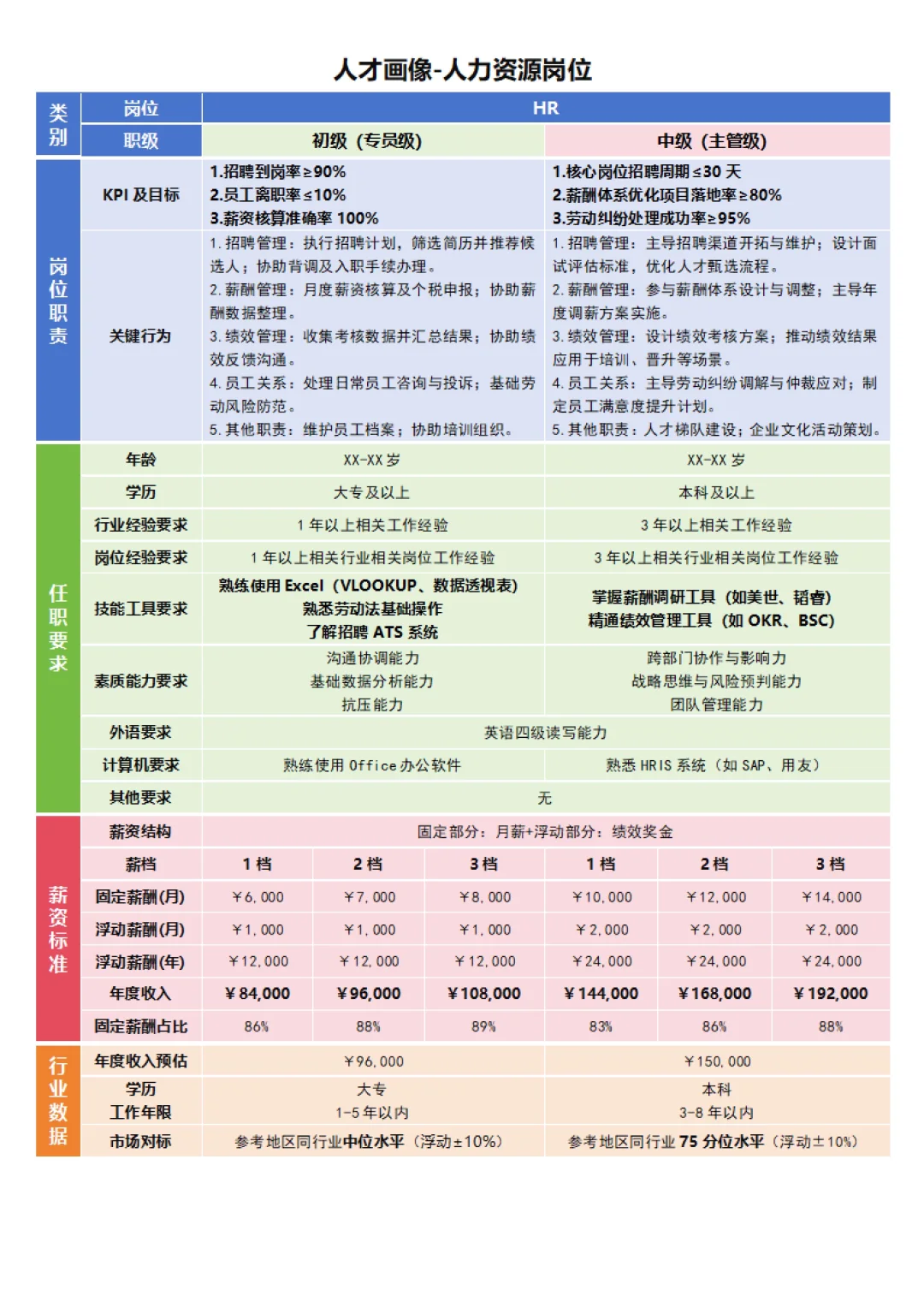 两天面试了10个人，只有一个人懂人才画像