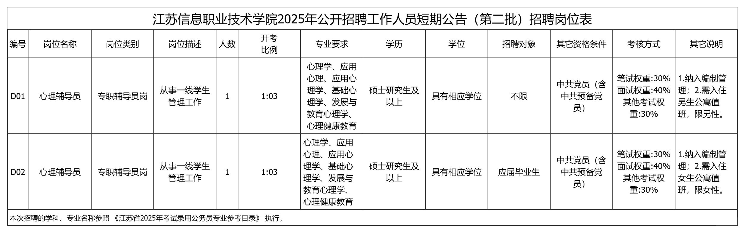 江苏这6所公办大专正在招聘硕士，均有编制