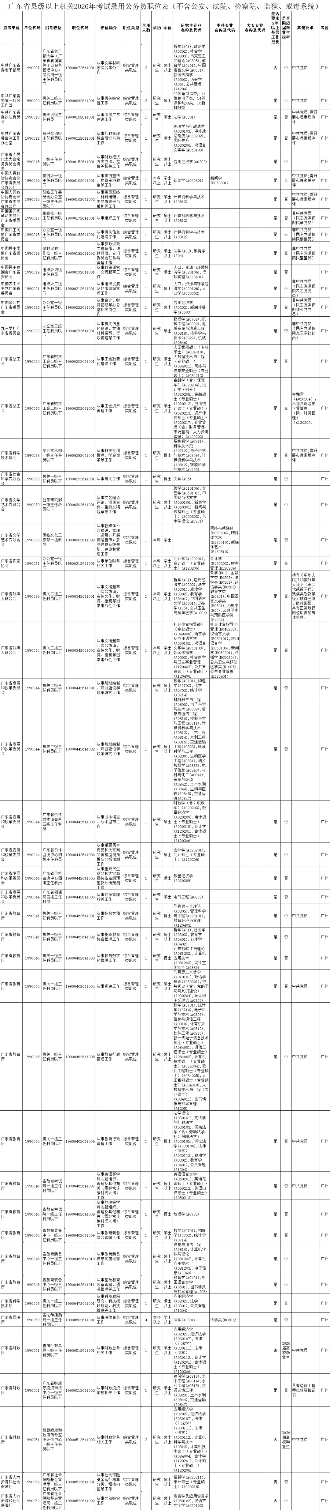 26广东省考岗位表及往年报名人数进面分数线