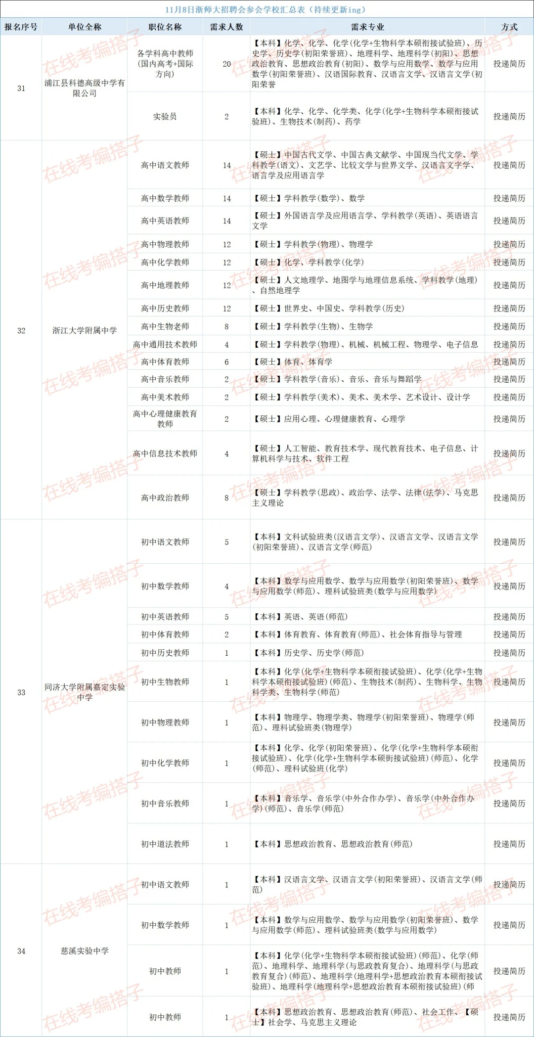 浙师大 er 集合！11 月 8 日招聘会学校清单