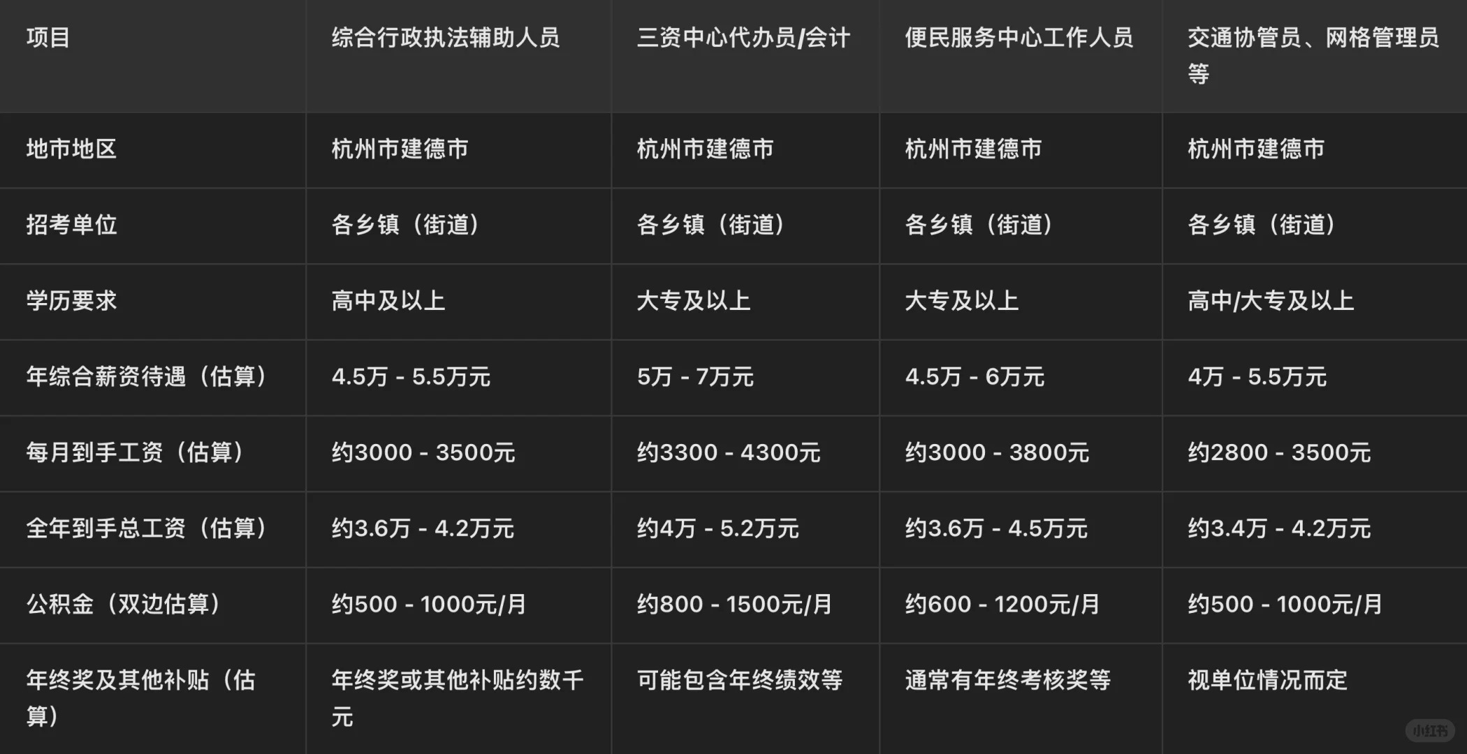 年薪5-7万，建德市乡镇街道辅助岗位招聘47人