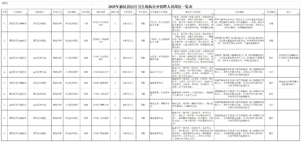 惠民县中医院招聘，我懵逼了