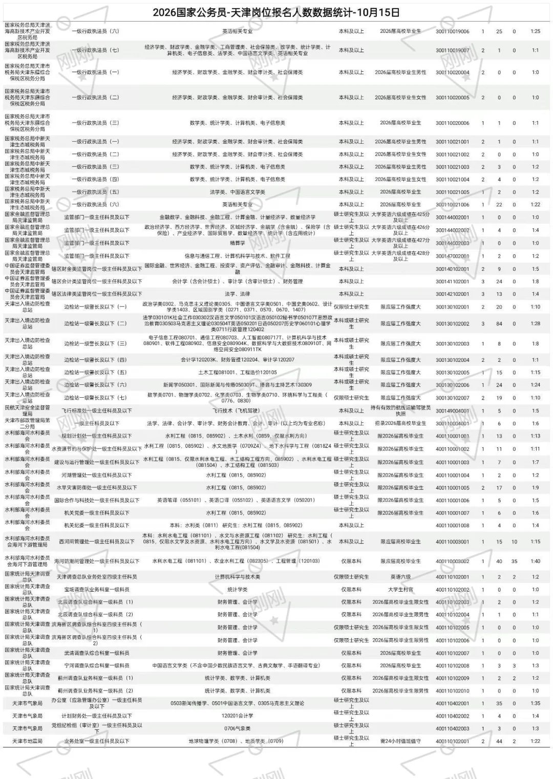 国考天津岗位第一天报名人数！超2000人报考