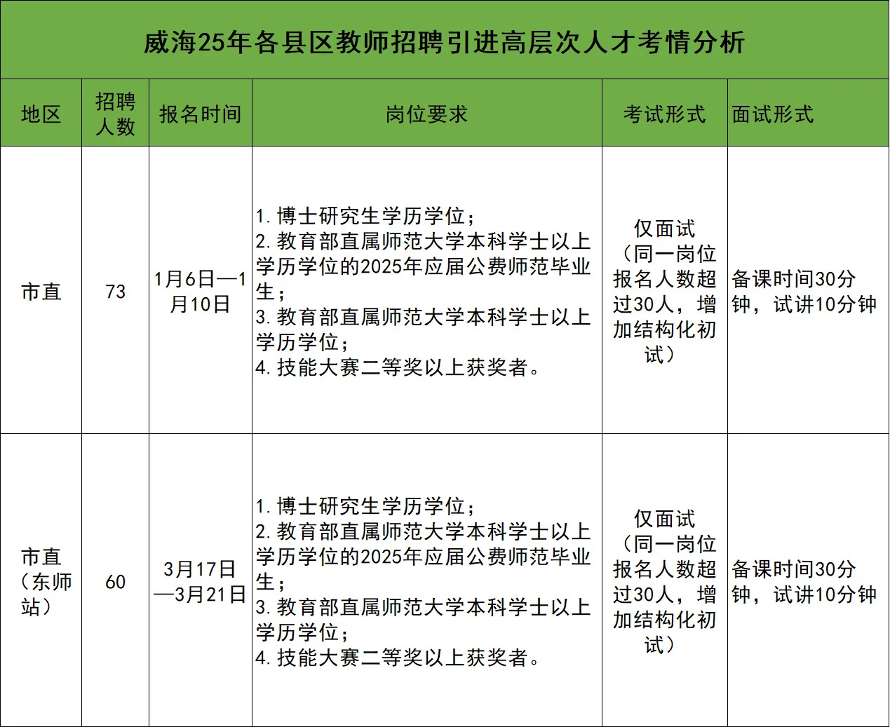 山东教师人才引进校招—威海篇