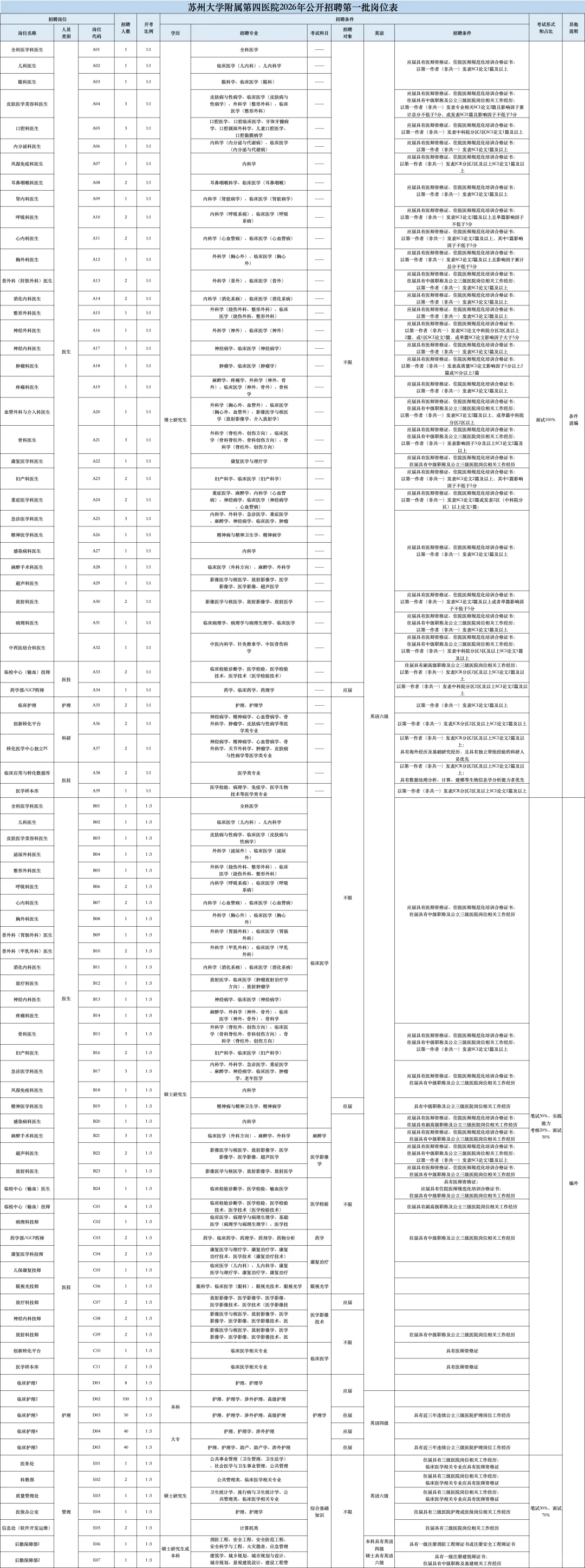 苏州大学附属第四医院招聘，来一个帮一个