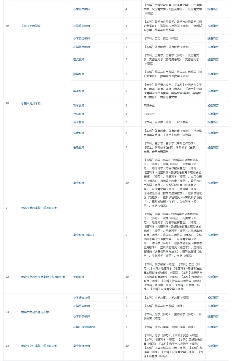 11.8参加浙师大招聘会的学校持续报名中