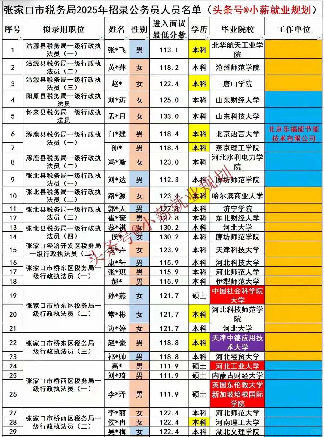张家口市税务局2025招录94名公务员人员名单