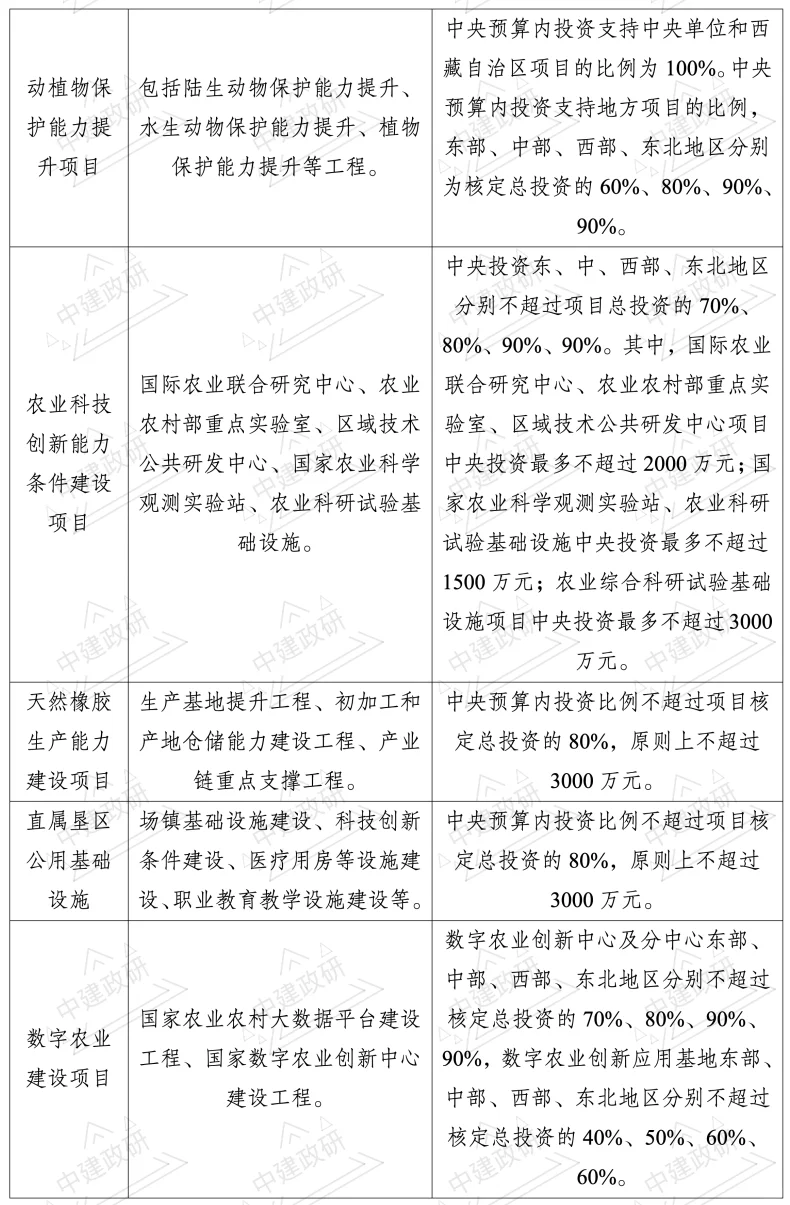 涉农领域中央预算内资金专项—农业专项