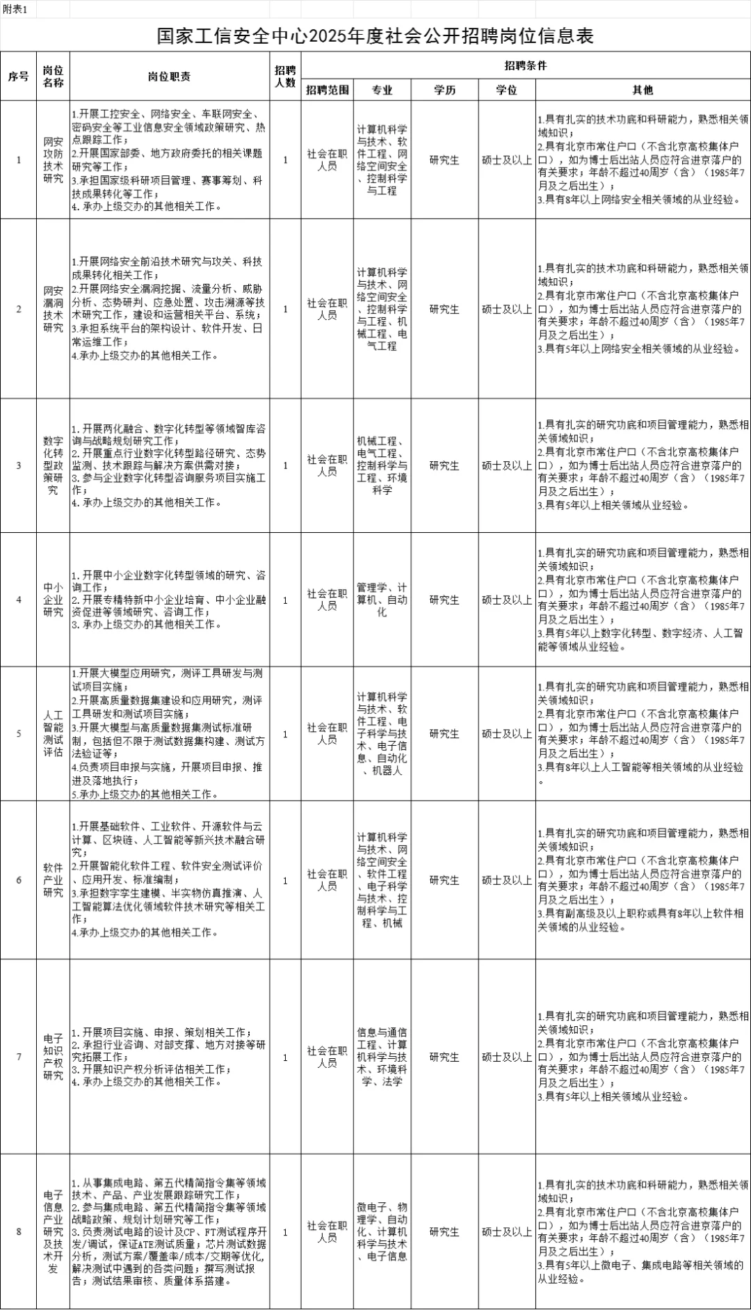 40岁以下！工业和信息化部社招8人！