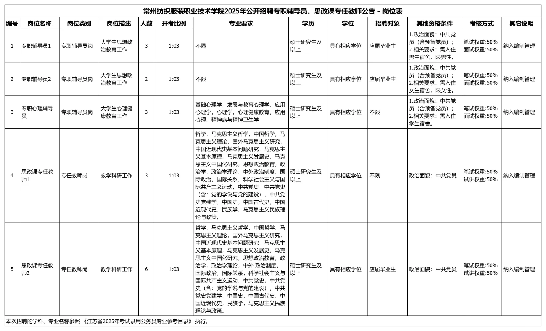 江苏这6所公办大专正在招聘硕士，均有编制