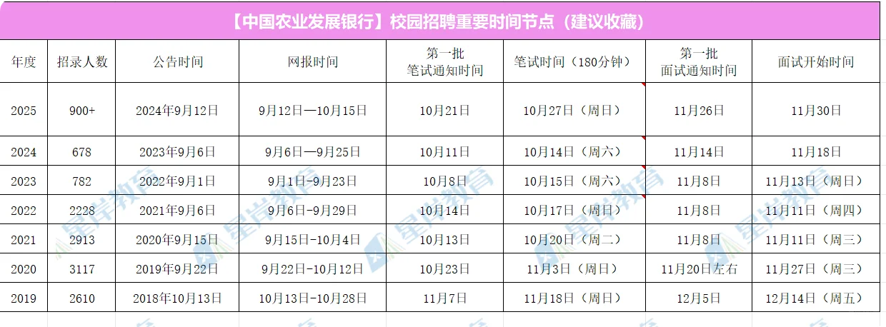 2026年度农业发展银行招聘公告时间节点！