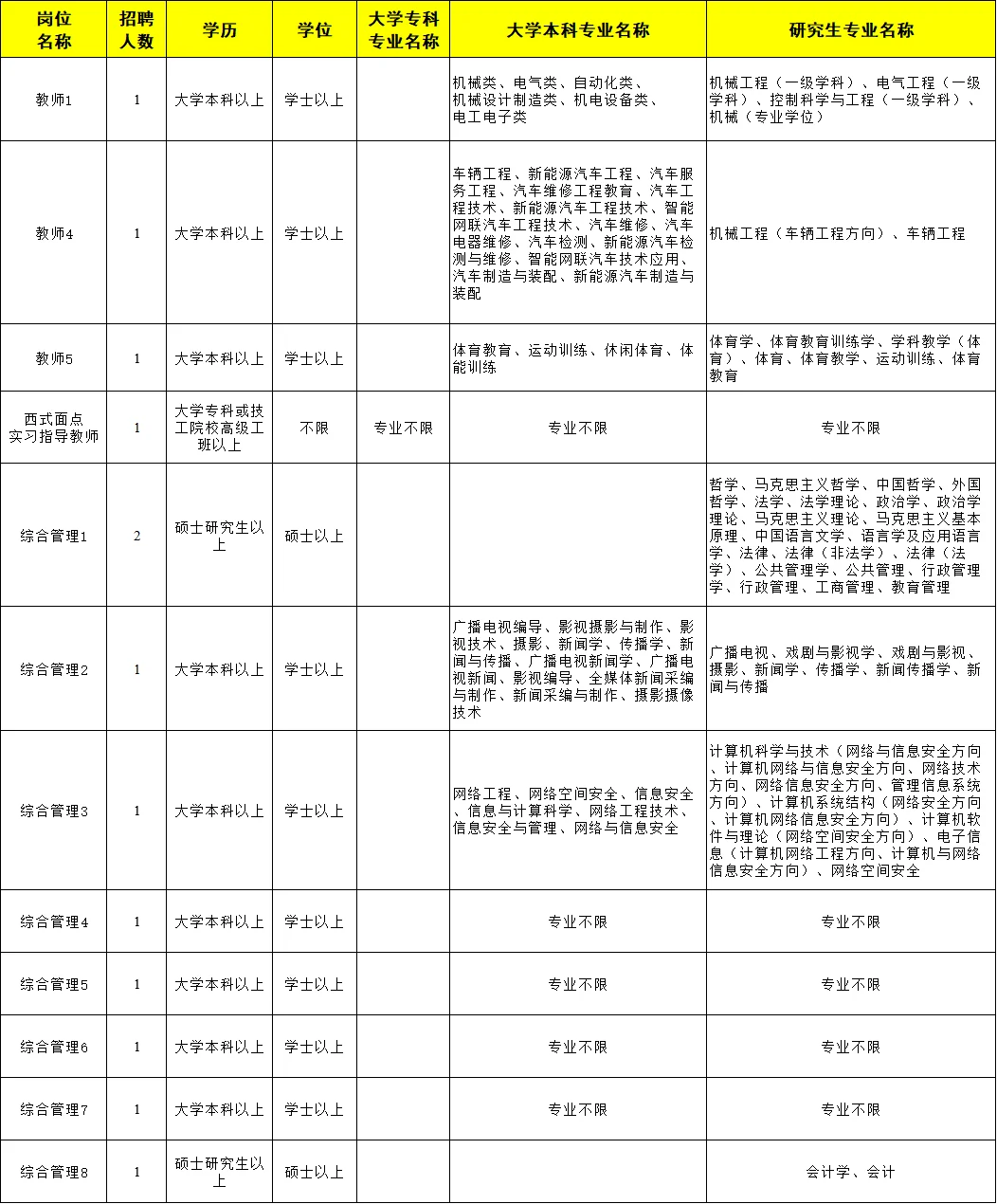 这么多不限专业！山东职业院校太任性了😱