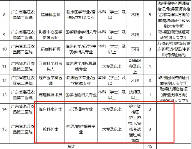 广东省湛江农垦第二医院，招聘护士