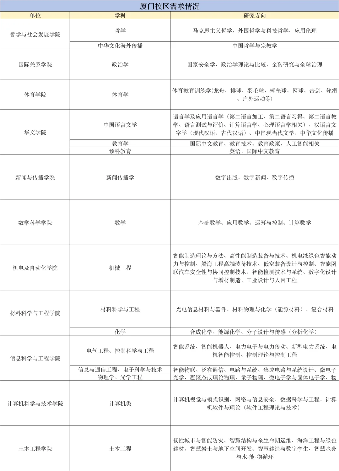 华侨大学引进优秀人才，厦门泉州都有岗！