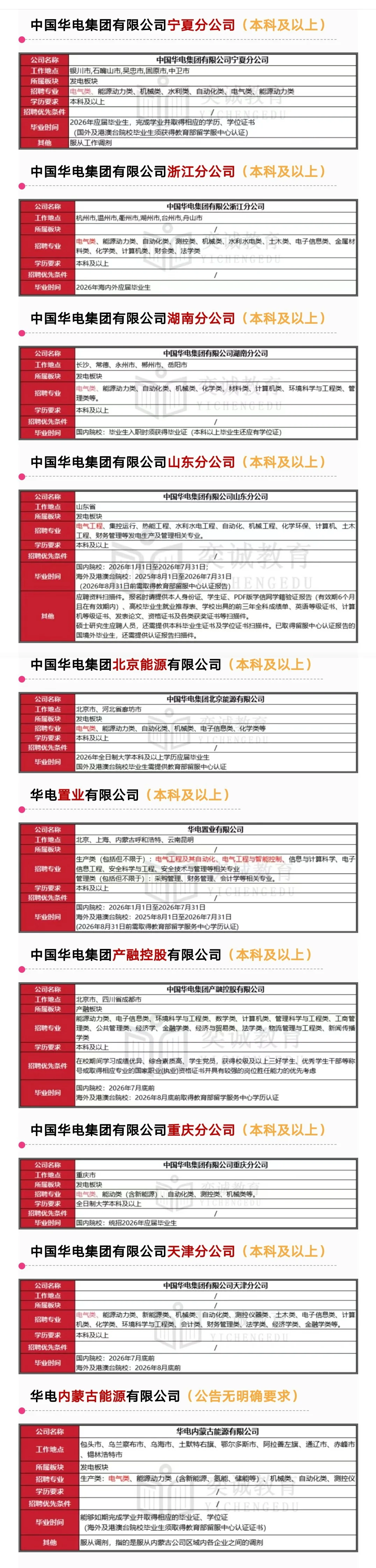 华电集团第一次全国统考！各公司招聘详情↑