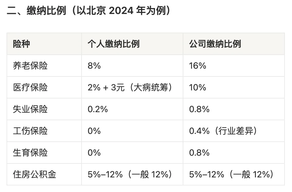 秋招篇：AI 助你了解五险一金