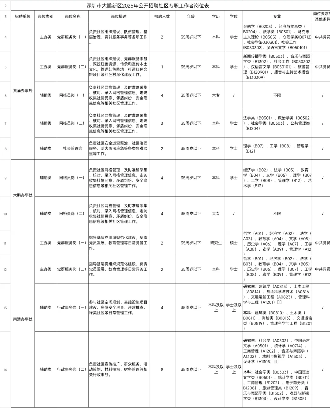 新出｜深圳市大鹏新区招聘社区专职公告