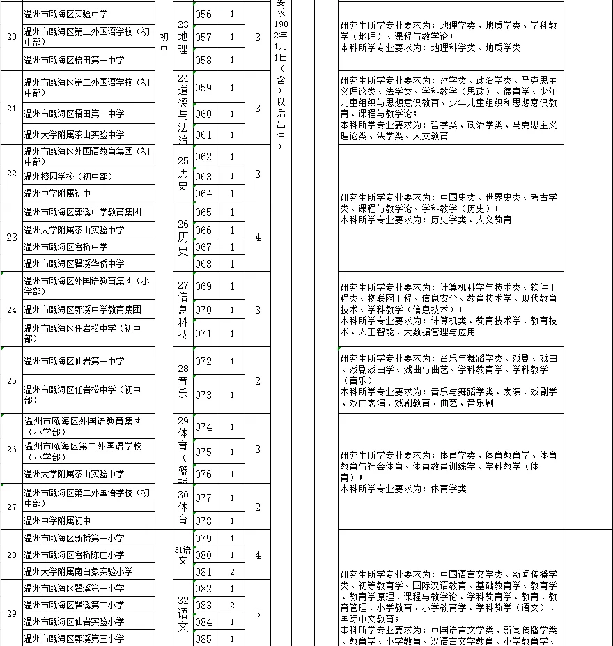 招聘131人！瓯海提前批招聘公告出来啦