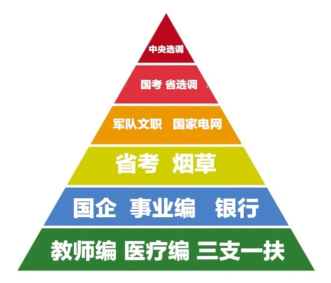公职岗位金字塔❗❗❗你在哪❓❓❓