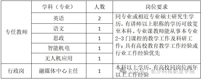 长沙科技职业学院、本科即可、无笔试