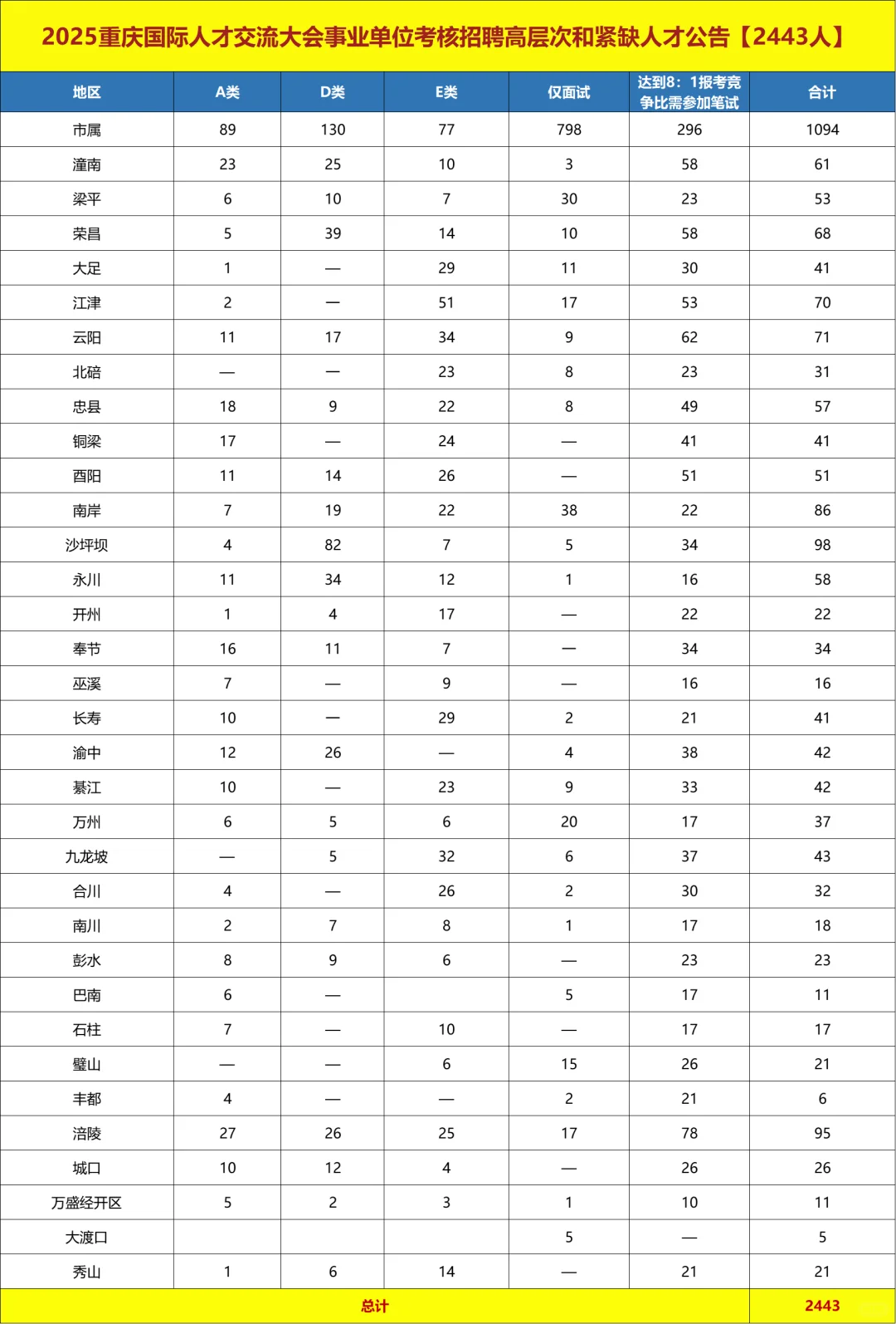 2025重庆国际人才交流大会招聘汇总