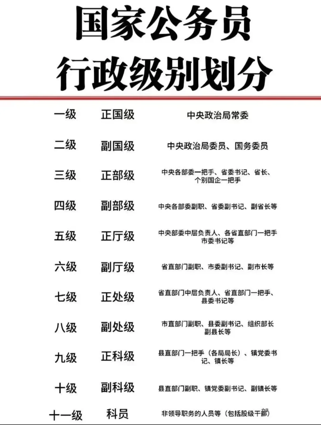 国家公务员行政级别划分！