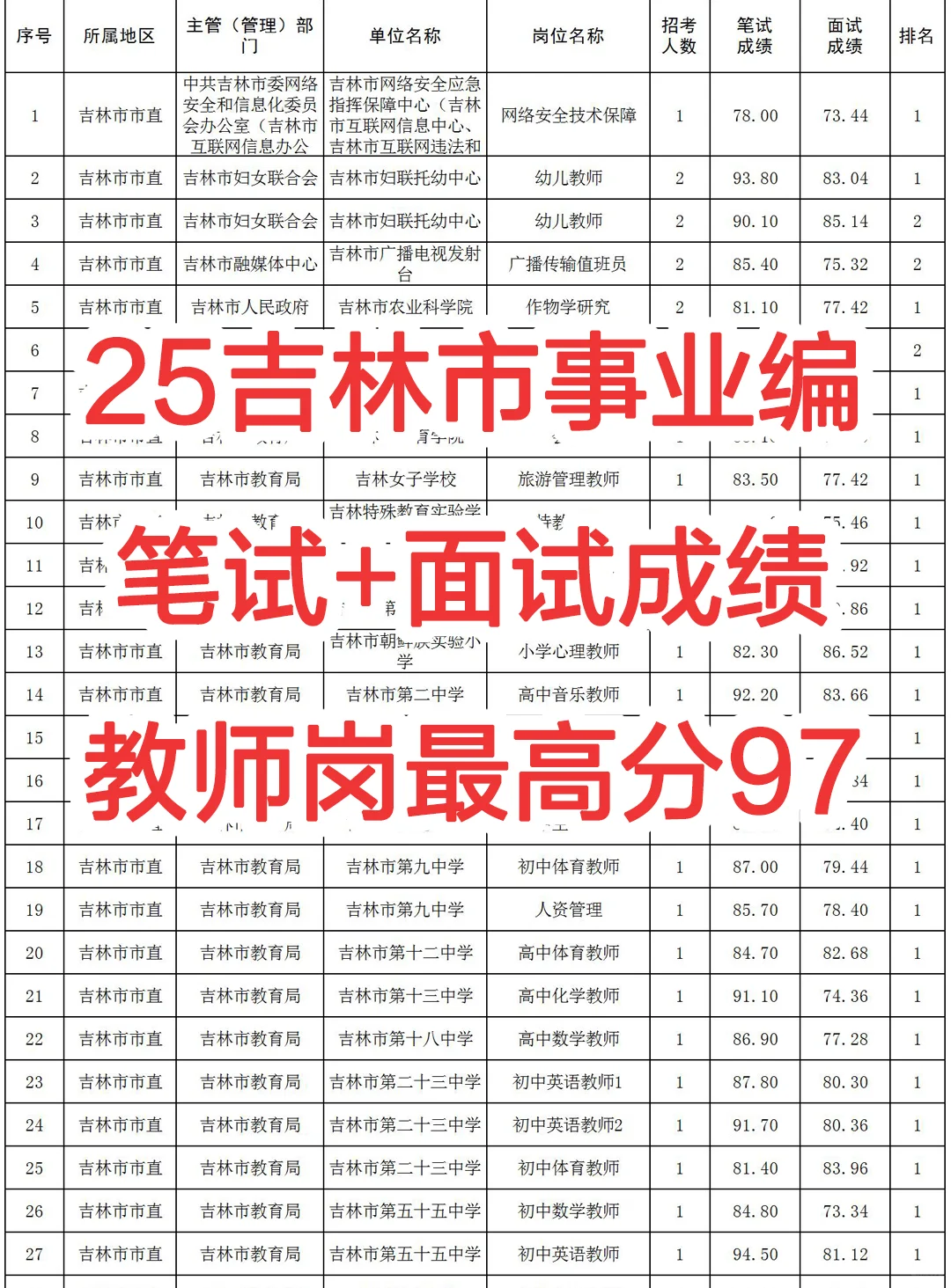 25吉林市事业编笔试成绩！